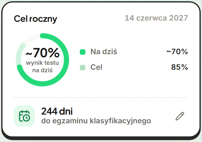 Karta „Cel roczny”: wynik testu na dziś około 70% przy celu 85% i 244 dni do egzaminu klasyfikacyjnego