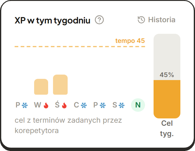 Karta „XP w tym tygodniu”: słupki dni, linia tempa i cel tygodnia wypełniony w 45%
