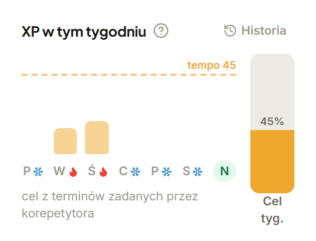 Karta „XP w tym tygodniu”: słupki dni, linia tempa i cel tygodnia wypełniony w 45%